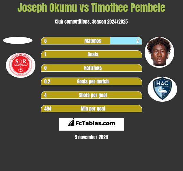 Joseph Okumu vs Timothee Pembele h2h player stats