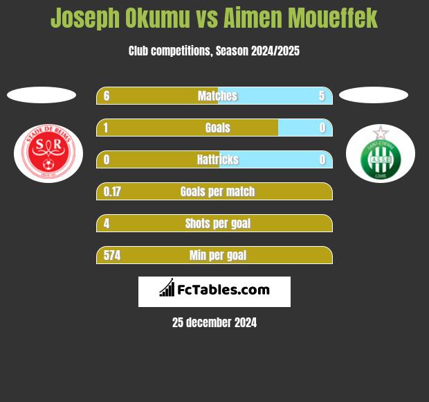 Joseph Okumu vs Aimen Moueffek h2h player stats