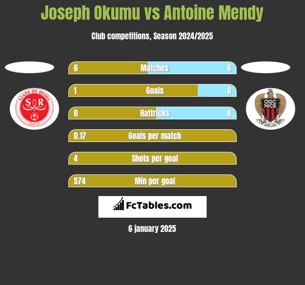 Joseph Okumu vs Antoine Mendy h2h player stats