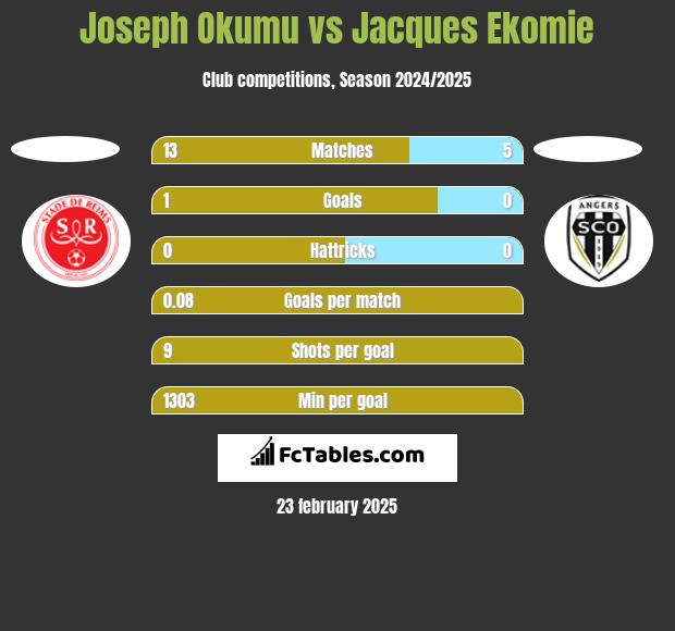 Joseph Okumu vs Jacques Ekomie h2h player stats