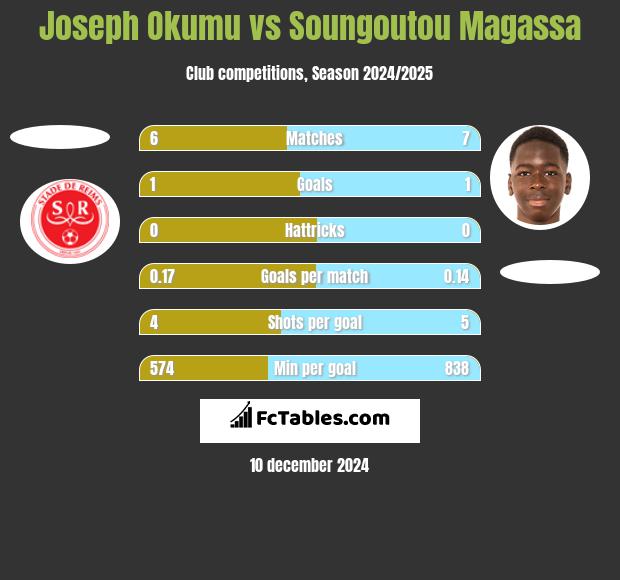 Joseph Okumu vs Soungoutou Magassa h2h player stats