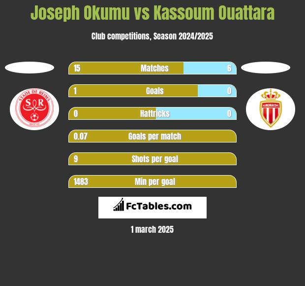 Joseph Okumu vs Kassoum Ouattara h2h player stats