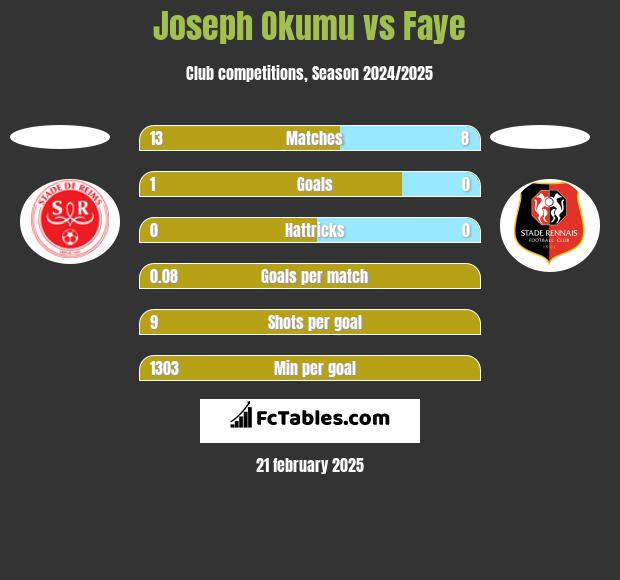 Joseph Okumu vs Faye h2h player stats