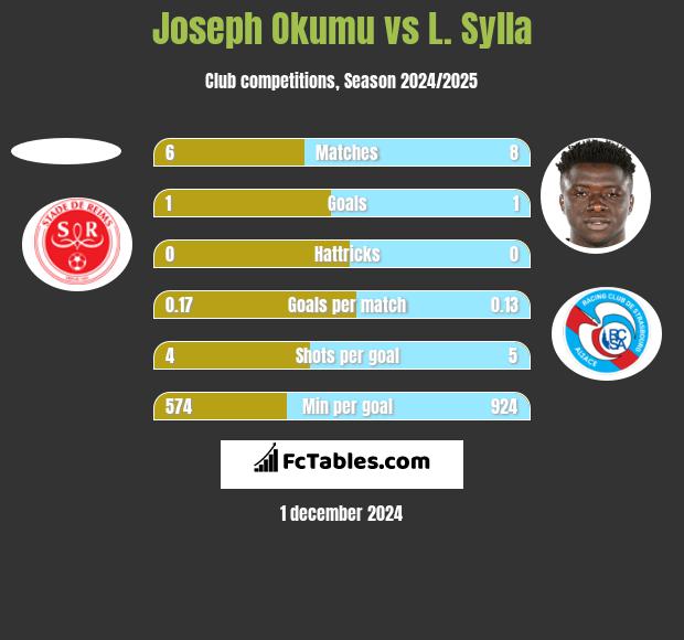 Joseph Okumu vs L. Sylla h2h player stats