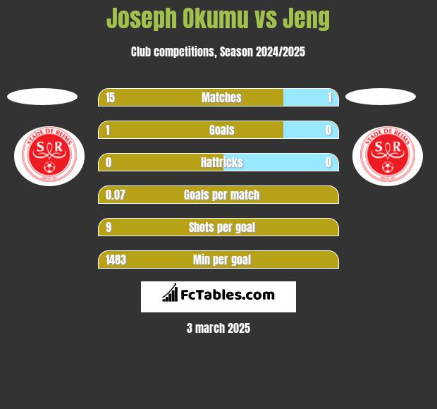 Joseph Okumu vs Jeng h2h player stats