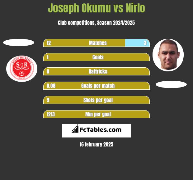 Joseph Okumu vs Nirlo h2h player stats