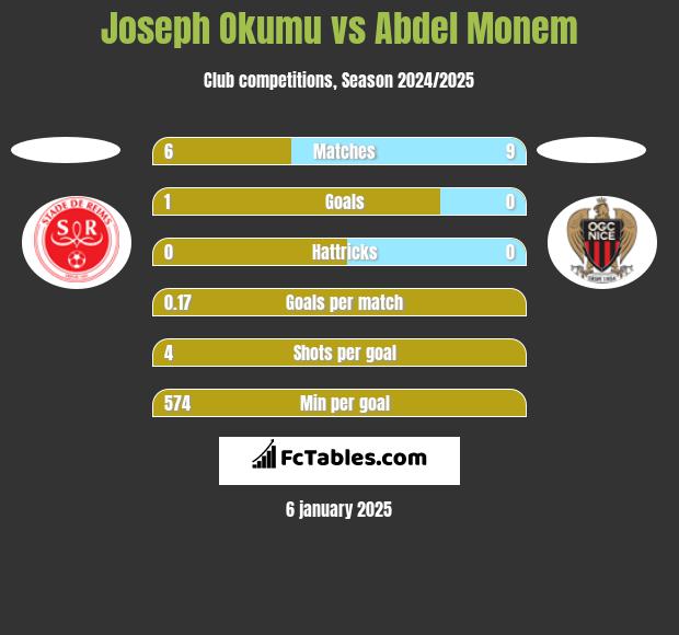 Joseph Okumu vs Abdel Monem h2h player stats