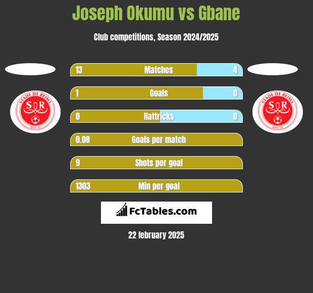 Joseph Okumu vs Gbane h2h player stats