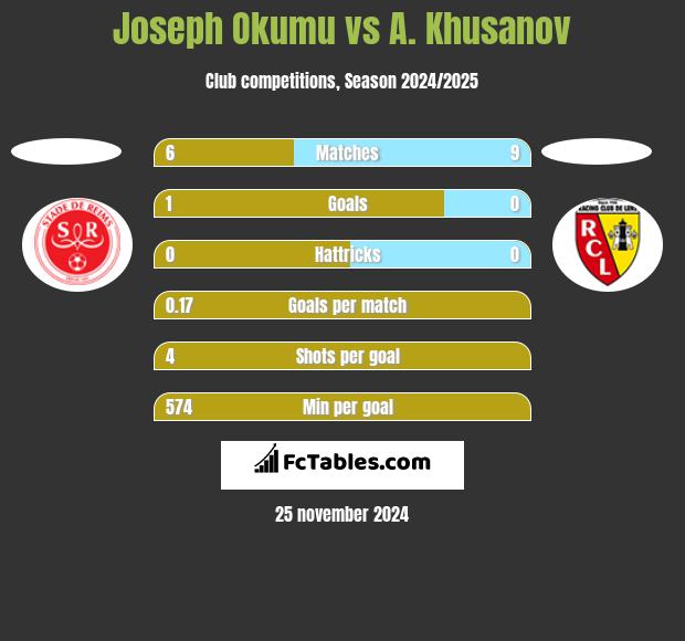 Joseph Okumu vs A. Khusanov h2h player stats