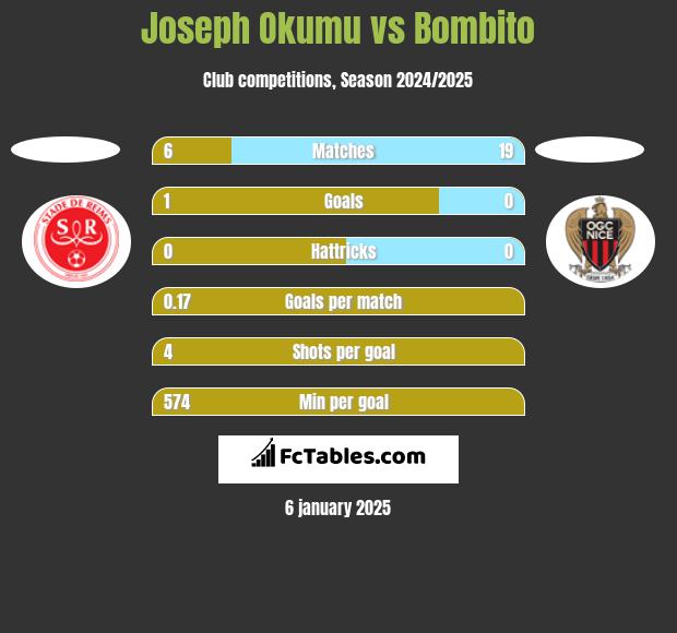 Joseph Okumu vs Bombito h2h player stats