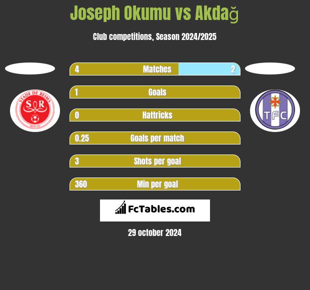 Joseph Okumu vs Akdağ h2h player stats