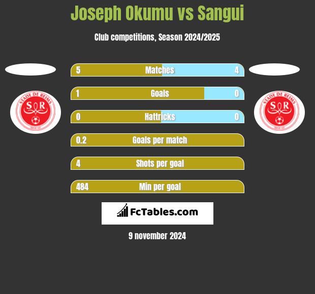 Joseph Okumu vs Sangui h2h player stats