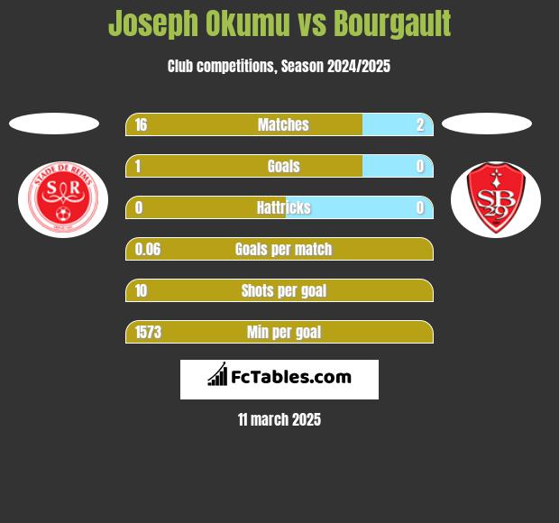 Joseph Okumu vs Bourgault h2h player stats