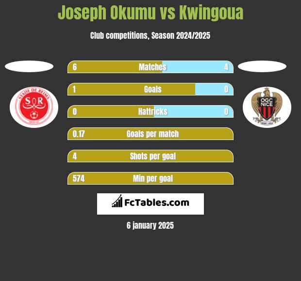 Joseph Okumu vs Kwingoua h2h player stats