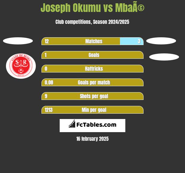 Joseph Okumu vs MbaÃ© h2h player stats