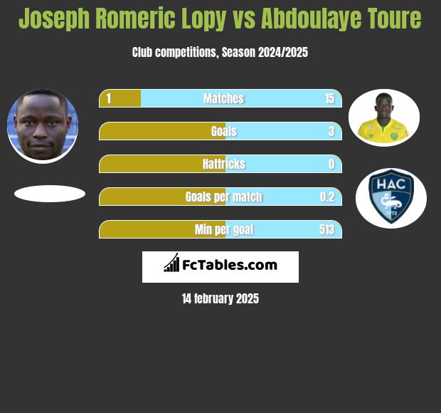 Joseph Romeric Lopy vs Abdoulaye Toure h2h player stats