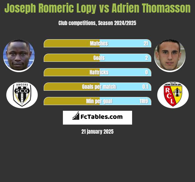 Joseph Romeric Lopy vs Adrien Thomasson h2h player stats