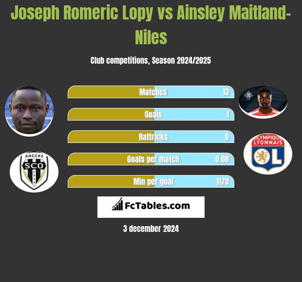 Joseph Romeric Lopy vs Ainsley Maitland-Niles h2h player stats