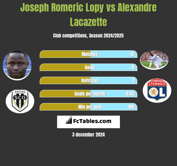 Joseph Romeric Lopy vs Alexandre Lacazette h2h player stats