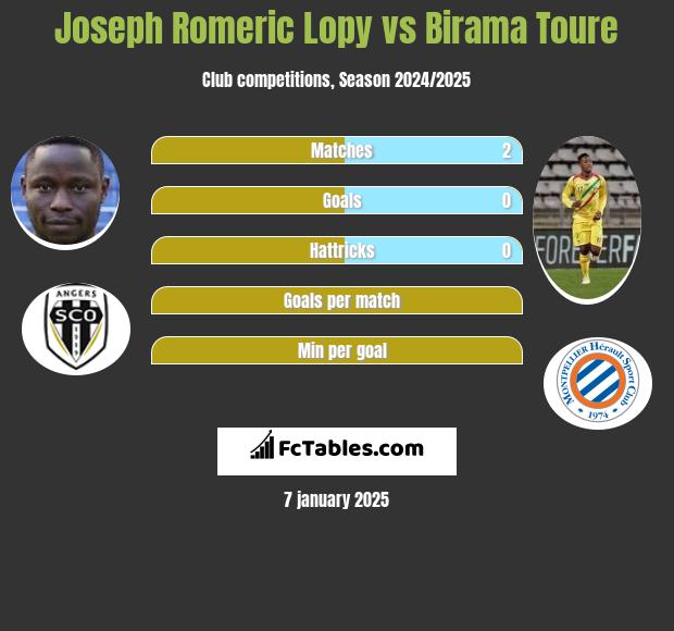 Joseph Romeric Lopy vs Birama Toure h2h player stats