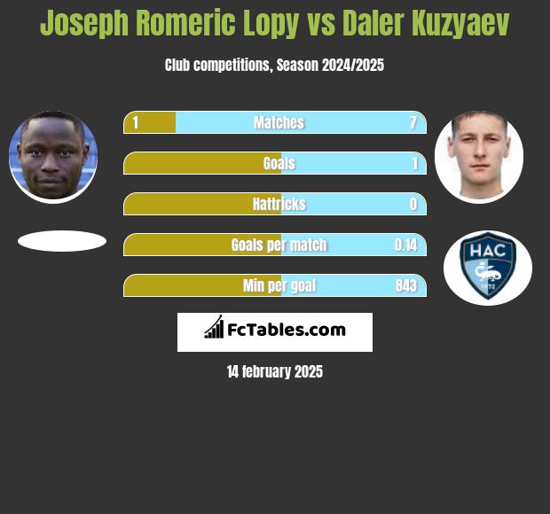 Joseph Romeric Lopy vs Daler Kuzyaev h2h player stats