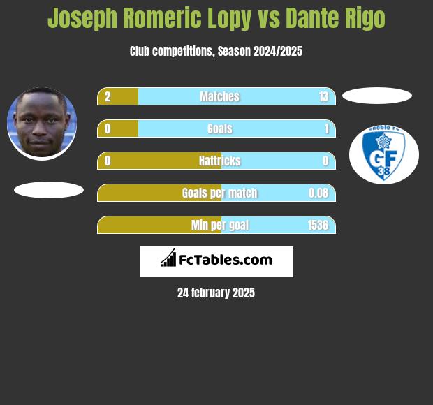 Joseph Romeric Lopy vs Dante Rigo h2h player stats