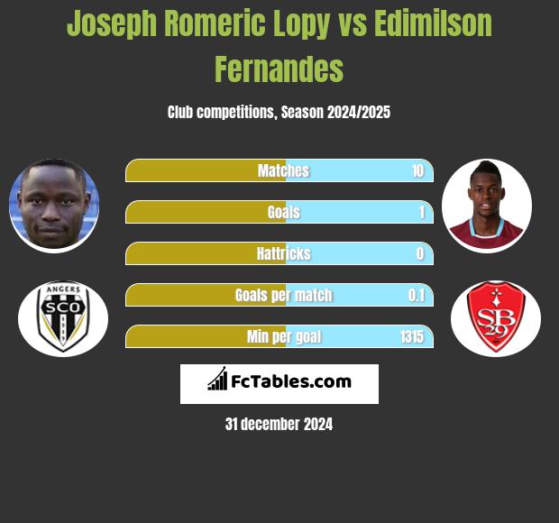 Joseph Romeric Lopy vs Edimilson Fernandes h2h player stats