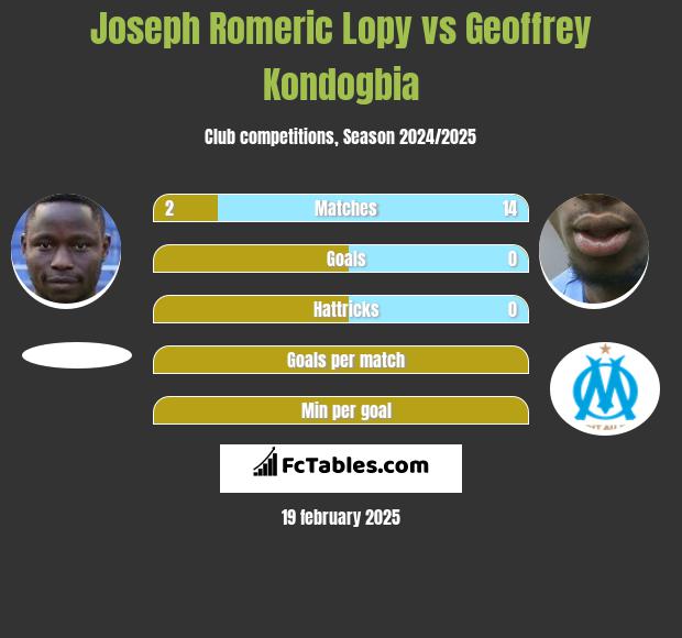 Joseph Romeric Lopy vs Geoffrey Kondogbia h2h player stats