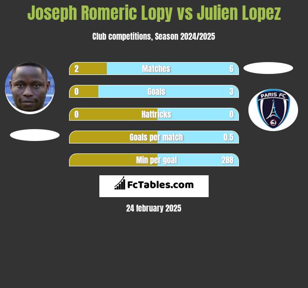 Joseph Romeric Lopy vs Julien Lopez h2h player stats