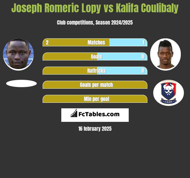 Joseph Romeric Lopy vs Kalifa Coulibaly h2h player stats