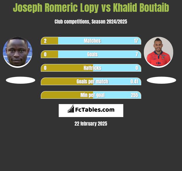 Joseph Romeric Lopy vs Khalid Boutaib h2h player stats