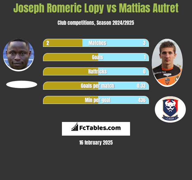 Joseph Romeric Lopy vs Mattias Autret h2h player stats