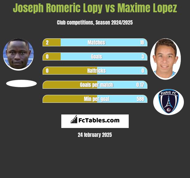 Joseph Romeric Lopy vs Maxime Lopez h2h player stats