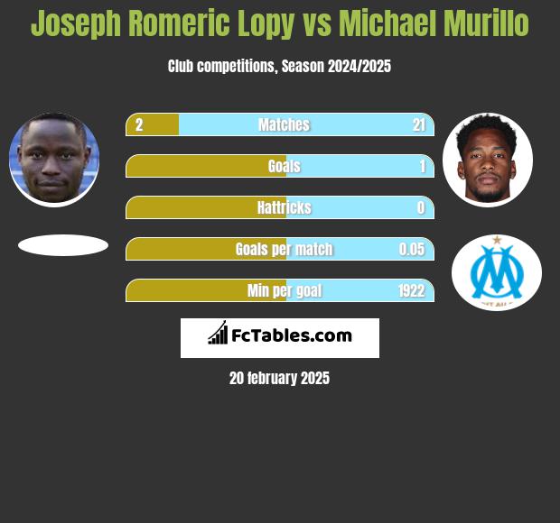 Joseph Romeric Lopy vs Michael Murillo h2h player stats