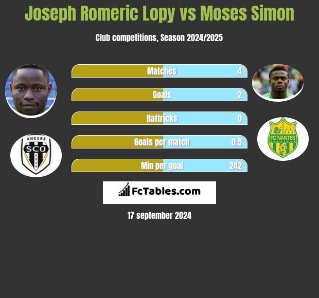 Joseph Romeric Lopy vs Moses Simon h2h player stats