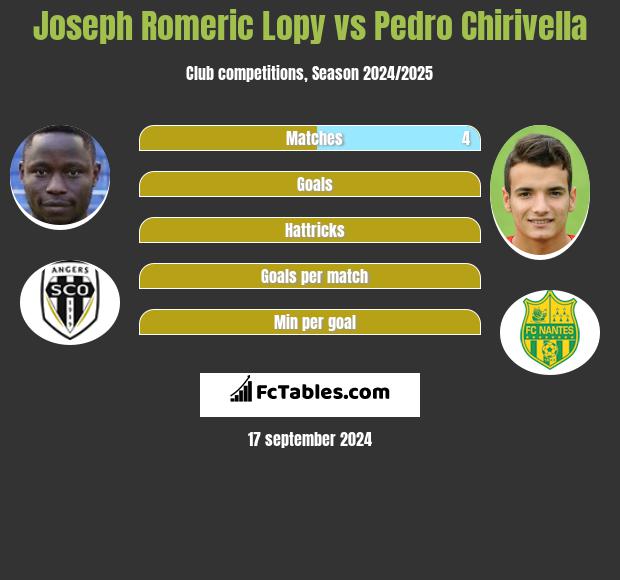 Joseph Romeric Lopy vs Pedro Chirivella h2h player stats