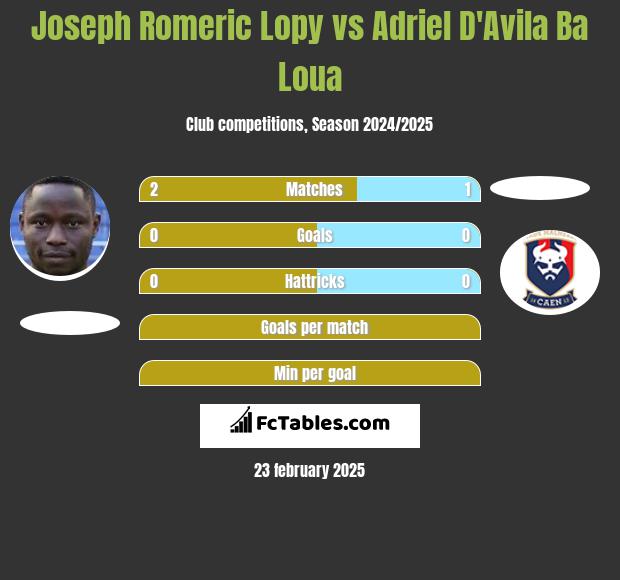 Joseph Romeric Lopy vs Adriel D'Avila Ba Loua h2h player stats