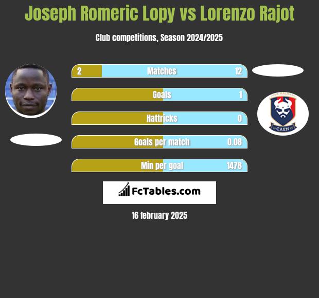 Joseph Romeric Lopy vs Lorenzo Rajot h2h player stats