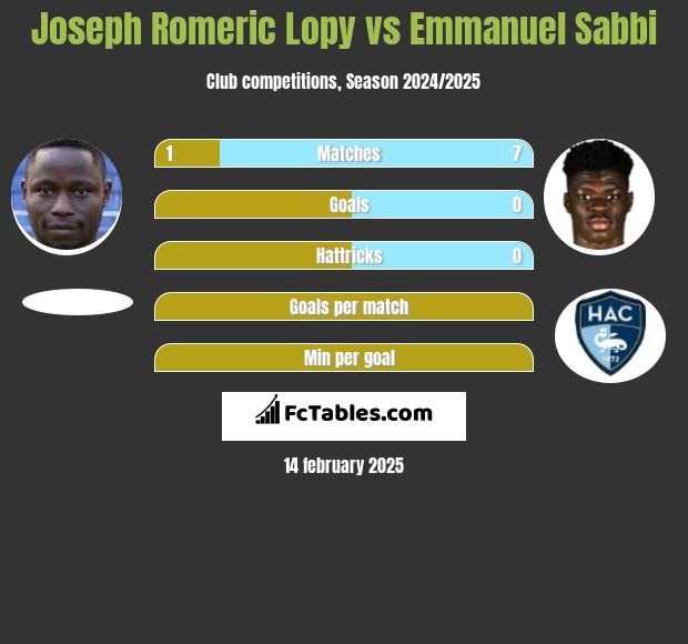 Joseph Romeric Lopy vs Emmanuel Sabbi h2h player stats