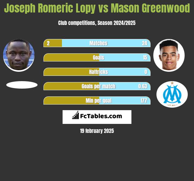 Joseph Romeric Lopy vs Mason Greenwood h2h player stats