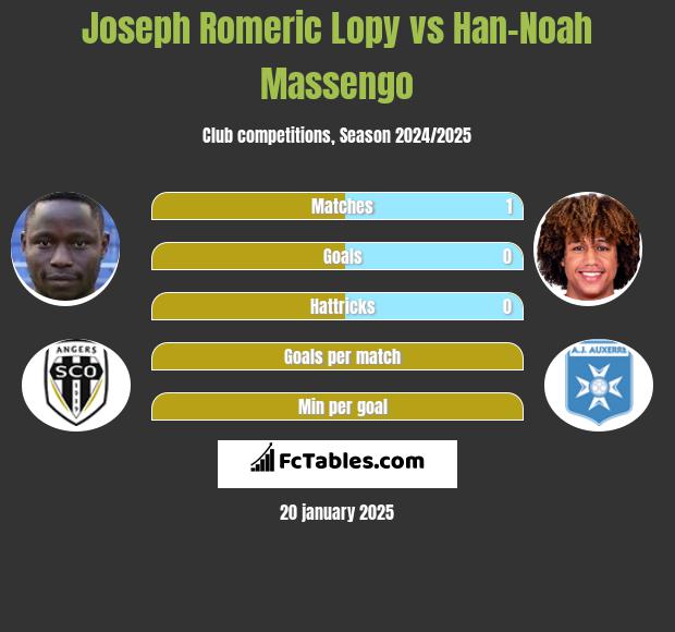 Joseph Romeric Lopy vs Han-Noah Massengo h2h player stats