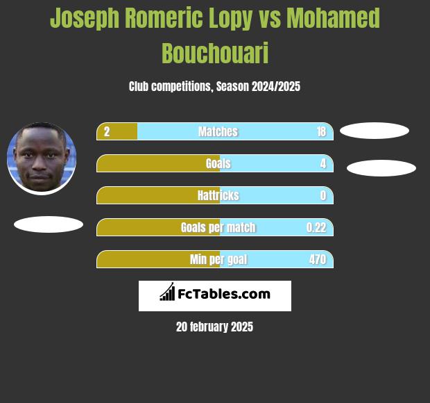 Joseph Romeric Lopy vs Mohamed Bouchouari h2h player stats