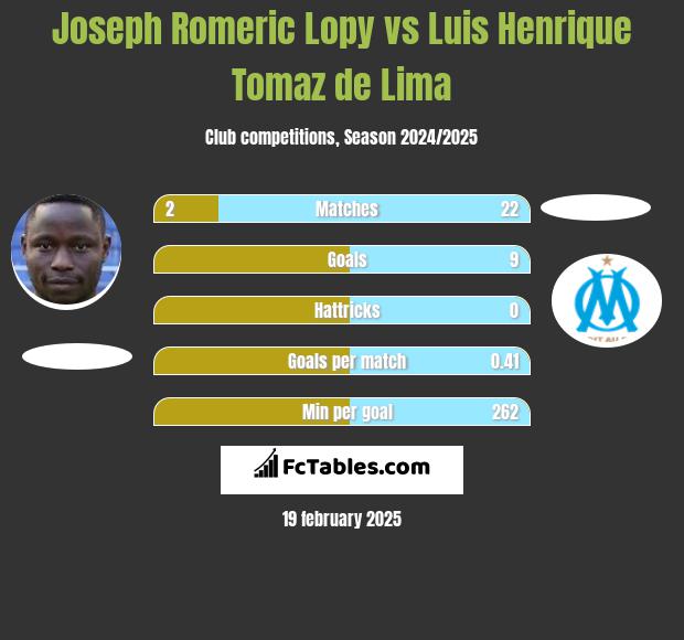 Joseph Romeric Lopy vs Luis Henrique Tomaz de Lima h2h player stats