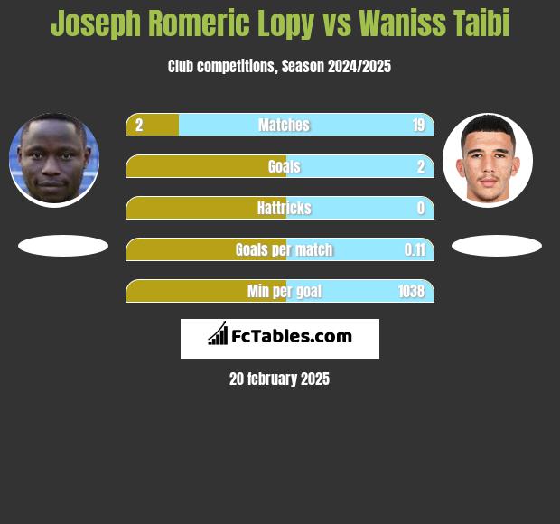 Joseph Romeric Lopy vs Waniss Taibi h2h player stats