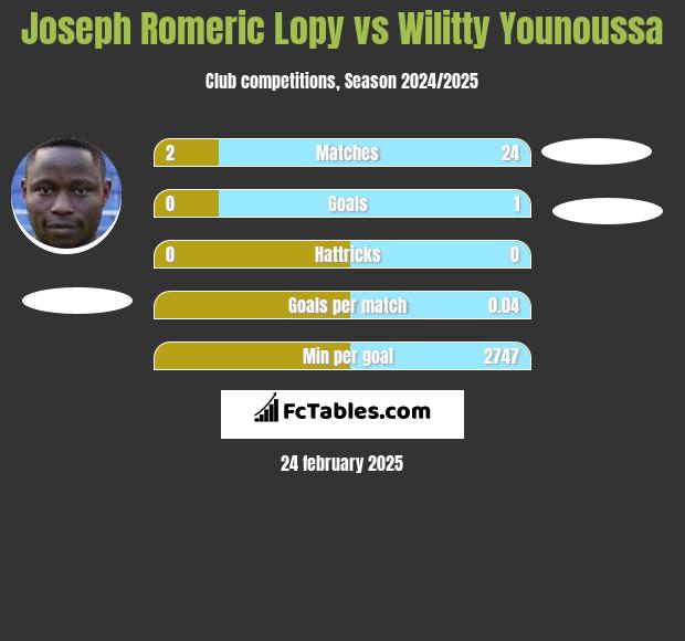 Joseph Romeric Lopy vs Wilitty Younoussa h2h player stats