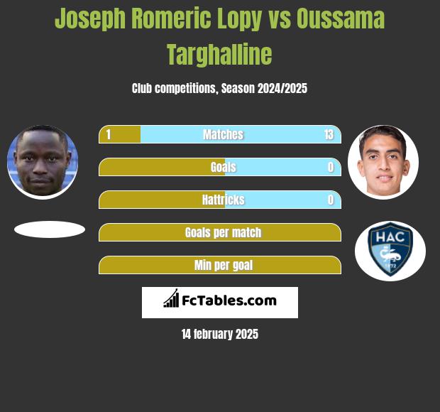 Joseph Romeric Lopy vs Oussama Targhalline h2h player stats