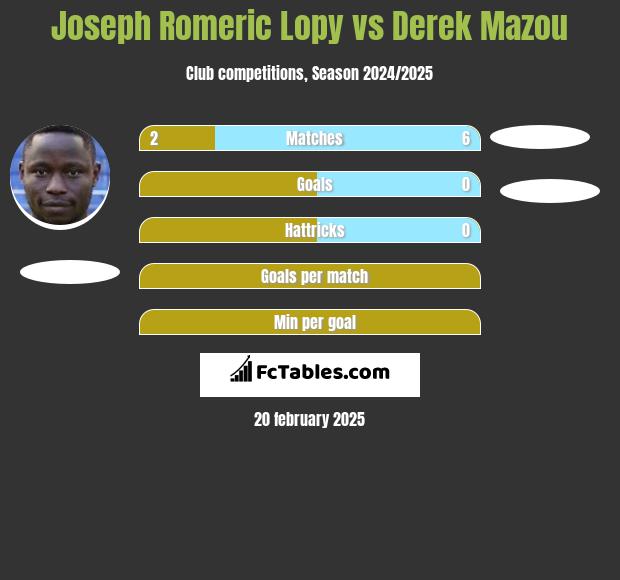 Joseph Romeric Lopy vs Derek Mazou h2h player stats