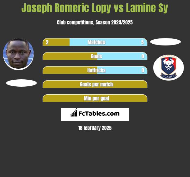 Joseph Romeric Lopy vs Lamine Sy h2h player stats