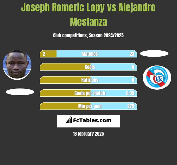 Joseph Romeric Lopy vs Alejandro Mestanza h2h player stats