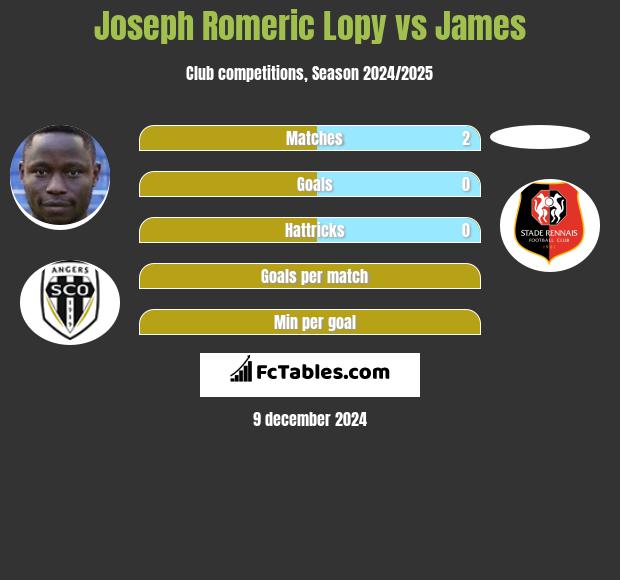 Joseph Romeric Lopy vs James h2h player stats